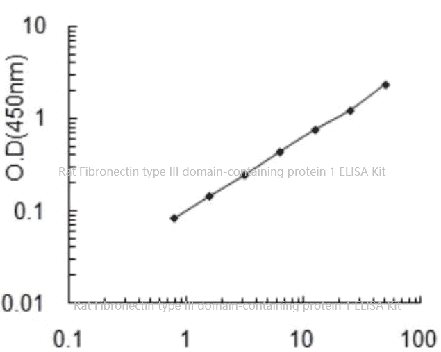 Rat Fibronectin type III domain-containing protein 1 ELISA Kit